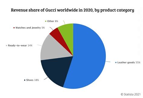 gucci strengths|Gucci market share 2022.